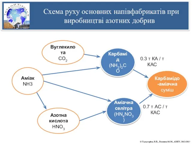 Схема руху основних напівфабрикатів при виробництві азотних добрив Аміак NH3 Азотна