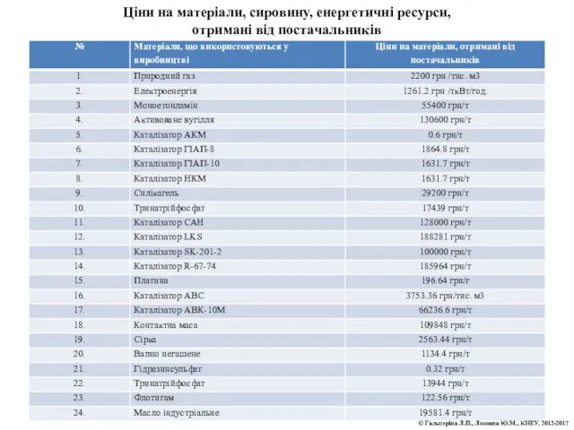 Ціни на матеріали, сировину, енергетичні ресурси, отримані від постачальників © Гальперіна Л.П., Лозовик Ю.М., КНЕУ, 2012-2017