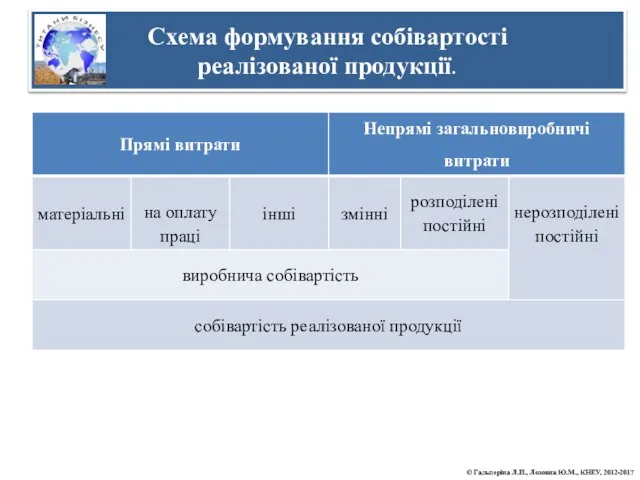 Схема формування собівартості реалізованої продукції. © Гальперіна Л.П., Лозовик Ю.М., КНЕУ, 2012-2017