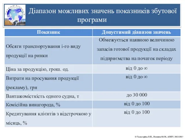 Діапазон можливих значень показників збутової програми © Гальперіна Л.П., Лозовик Ю.М., КНЕУ, 2012-2017