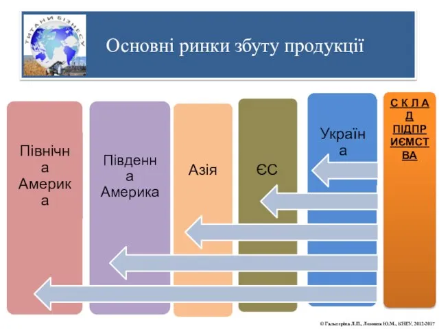 Основні ринки збуту продукції С К Л А Д ПІДПРИЄМСТВА ©