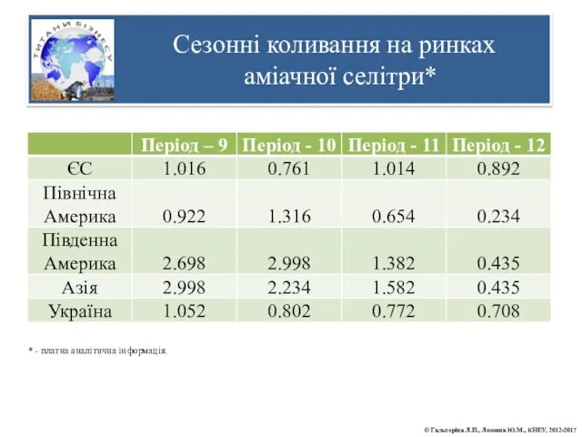 Сезонні коливання на ринках аміачної селітри* * - платна аналітична інформація.