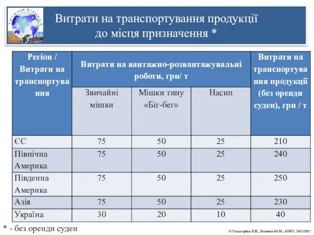 Витрати на транспортування продукції до місця призначення * * - без