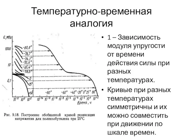 Температурно-временная аналогия 1 – Зависимость модуля упругости от времени действия силы