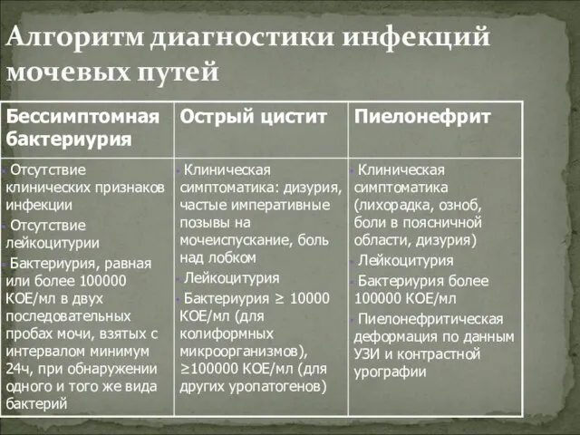 Алгоритм диагностики инфекций мочевых путей