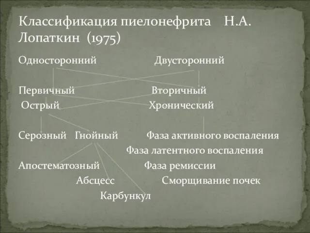 Классификация пиелонефрита Н.А.Лопаткин (1975) Односторонний Двусторонний Первичный Вторичный Острый Хронический Серозный