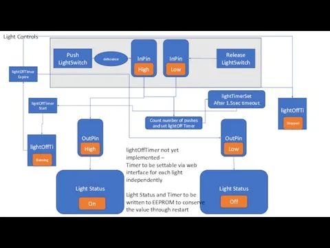lightOffTimer Light Controls Light Status On Light Status Off OutPin High