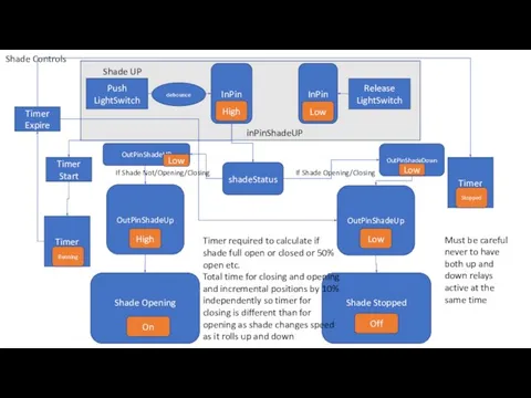 Timer Shade Controls Shade Opening On Shade Stopped Off OutPinShadeUp High