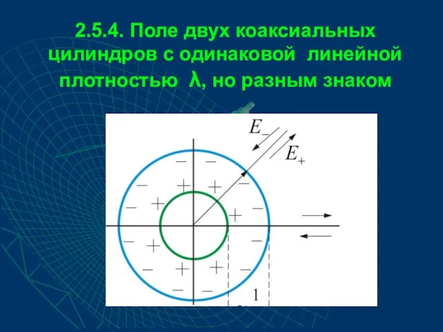 2.5.4. Поле двух коаксиальных цилиндров с одинаковой линейной плотностью λ, но разным знаком