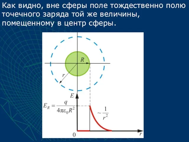 Как видно, вне сферы поле тождественно полю точечного заряда той же величины, помещенному в центр сферы.