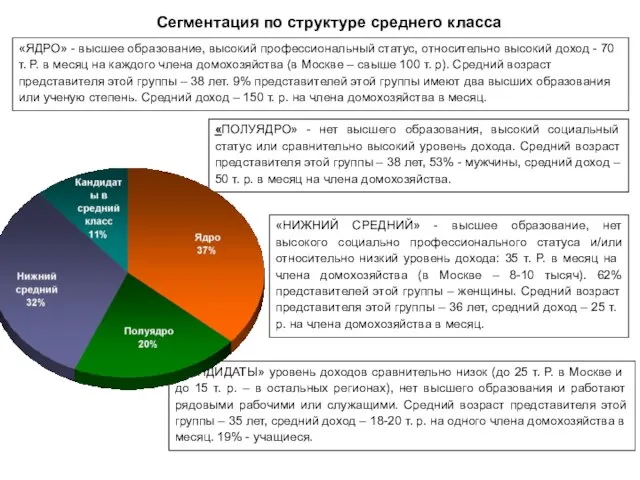 Сегментация по структуре среднего класса «КАНДИДАТЫ» уровень доходов сравнительно низок (до