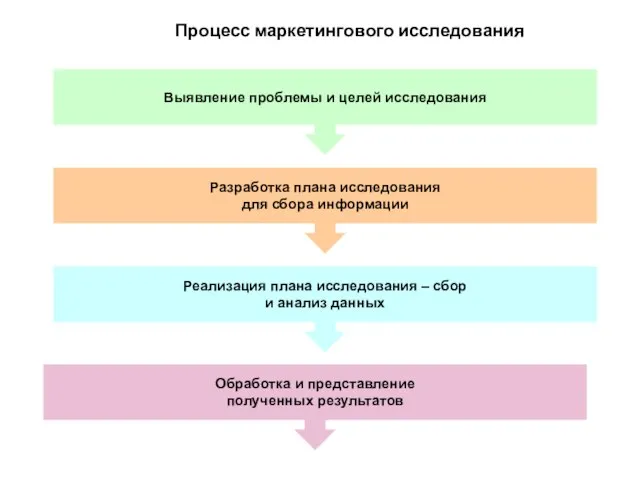 МИС: Процесс маркетингового исследования