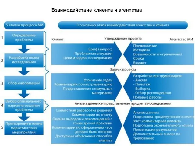 Взаимодействие клиента и агентства