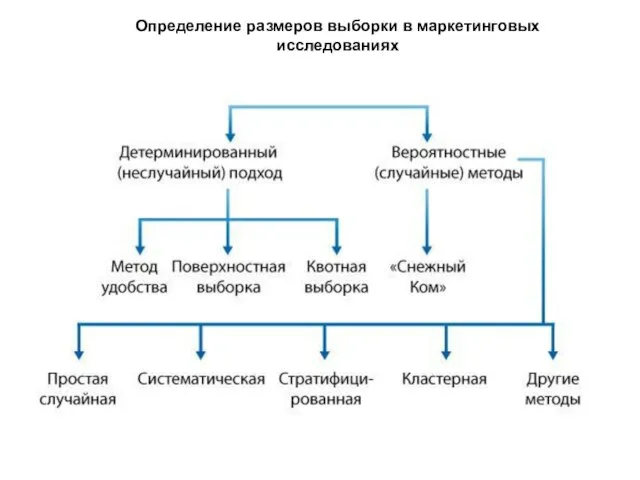 Определение размеров выборки в маркетинговых исследованиях