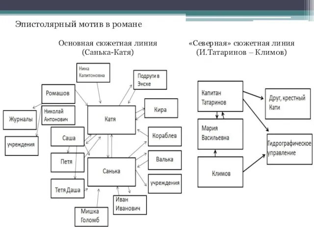 Эпистолярный мотив в романе Основная сюжетная линия (Санька-Катя) «Северная» сюжетная линия (И.Татаринов – Климов)