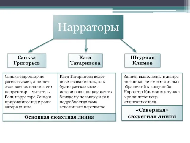 Нарраторы Санька Григорьев Катя Татаринова Штурман Климов Катя Татаринова ведёт повествование