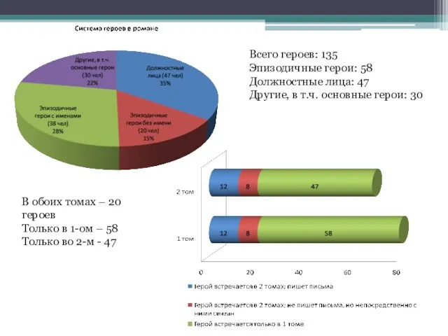 Всего героев: 135 Эпизодичные герои: 58 Должностные лица: 47 Другие, в