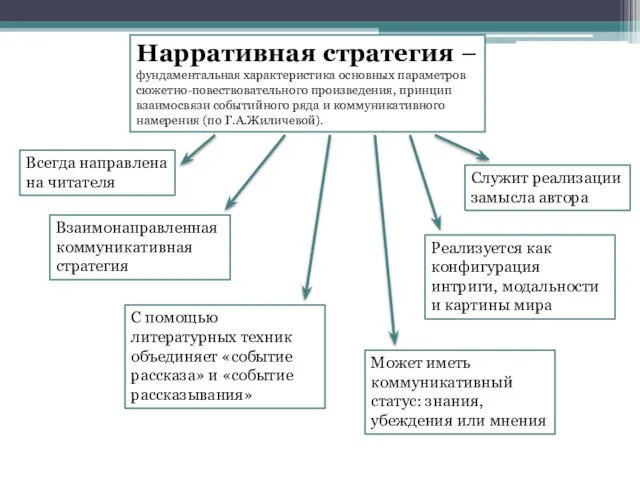 Нарративная стратегия – фундаментальная характеристика основных параметров сюжетно-повествовательного произведения, принцип взаимосвязи