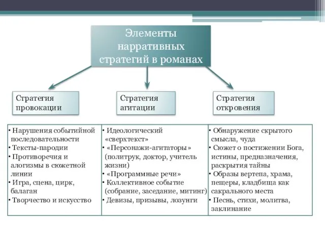 Элементы нарративных стратегий в романах Стратегия провокации Стратегия агитации Стратегия откровения