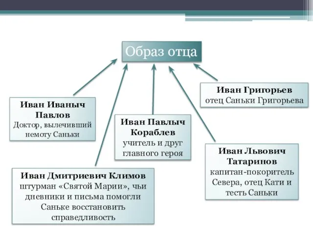 Образ отца Иван Григорьев отец Саньки Григорьева Иван Иваныч Павлов Доктор,