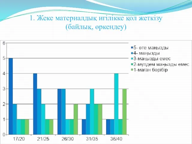 1. Жеке материалдық игілікке қол жеткізу (байлық, өркендеу)