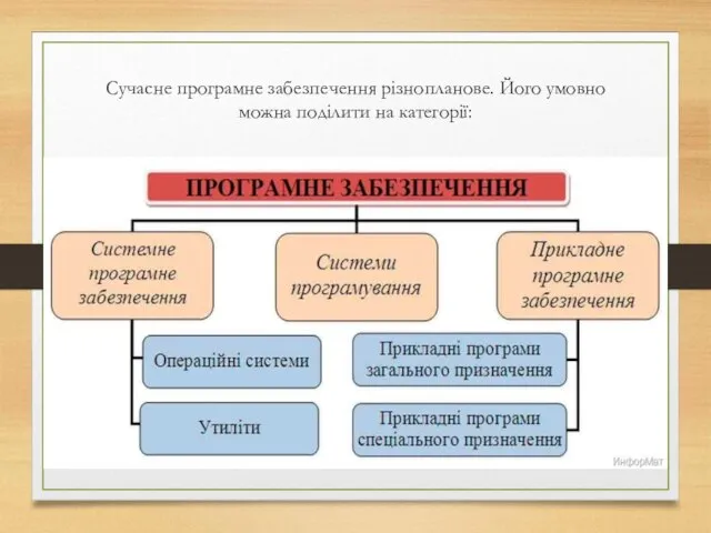 Сучасне програмне забезпечення різнопланове. Його умовно можна поділити на категорії: