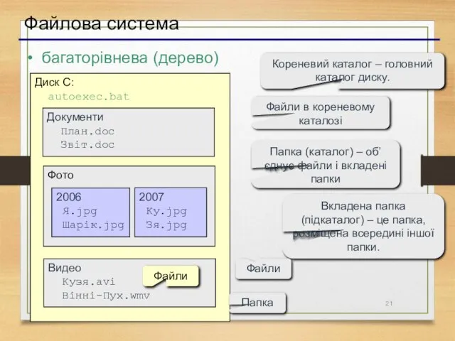 Файлова система багаторівнева (дерево) Диск C: autoexec.bat Документи План.doc Звіт.doc Фото