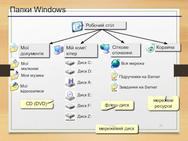 Папки Windows мережеві ресурси мережевий диск флеш-диск CD (DVD)