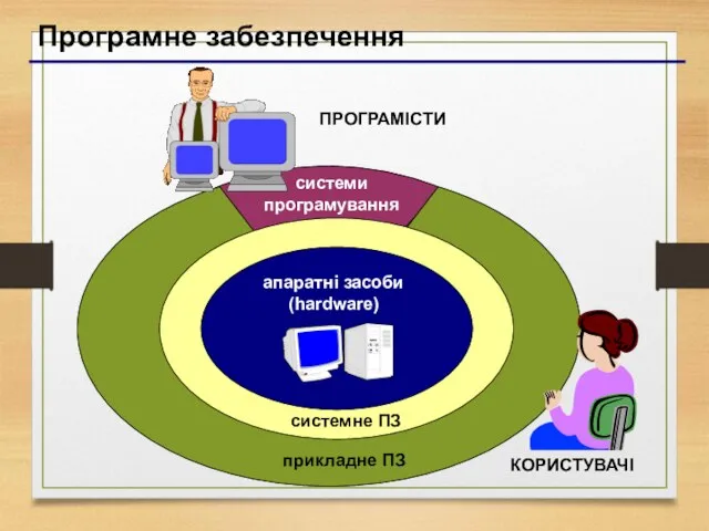 Програмне забезпечення апаратні засоби (hardware) системне ПЗ прикладне ПЗ системи програмування КОРИСТУВАЧІ ПРОГРАМІСТИ