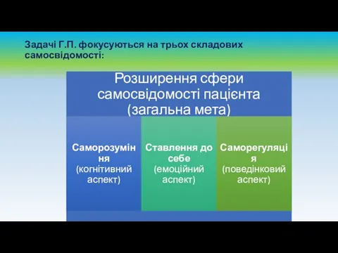 Задачі Г.П. фокусуються на трьох складових самосвідомості: