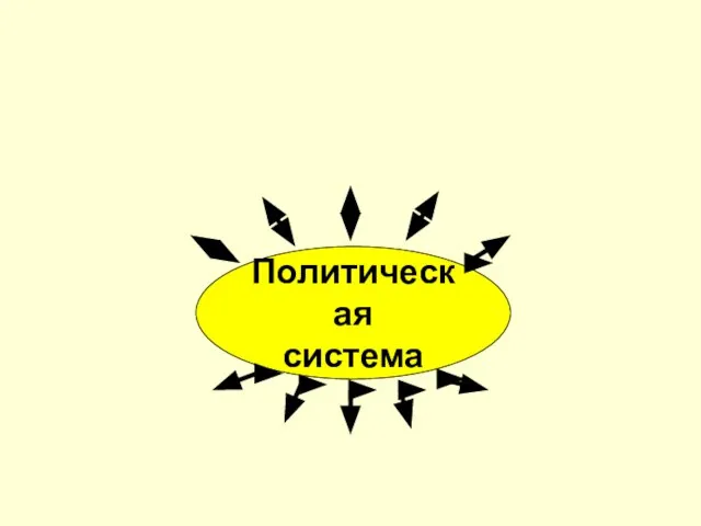 Политическая система Внешняя окружающая среда Внутренняя окружающая среда