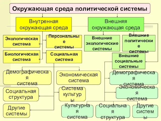 Окружающая среда политической системы Внутренная окружающая среда Внешняя окружающая среда Экологическая