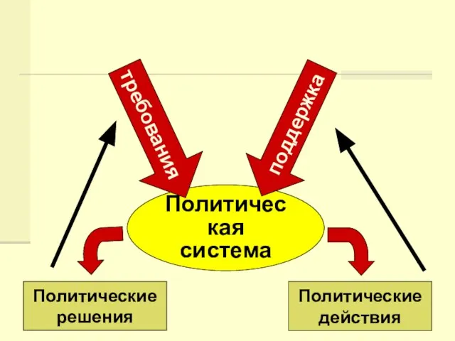 Политическая система требования Окружающая среда поддержка Политические решения Политические действия