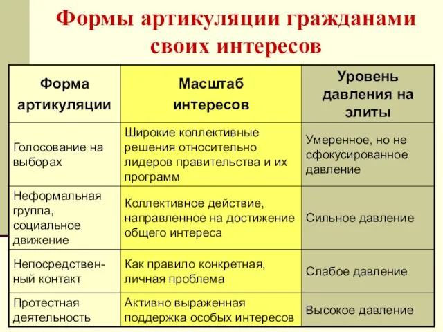 Формы артикуляции гражданами своих интересов