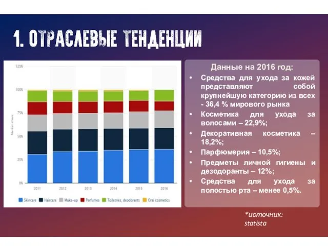 Данные на 2016 год: Средства для ухода за кожей представляют собой