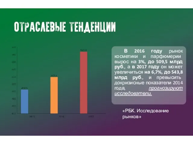 В 2016 году рынок косметики и парфюмерии вырос на 3%, до