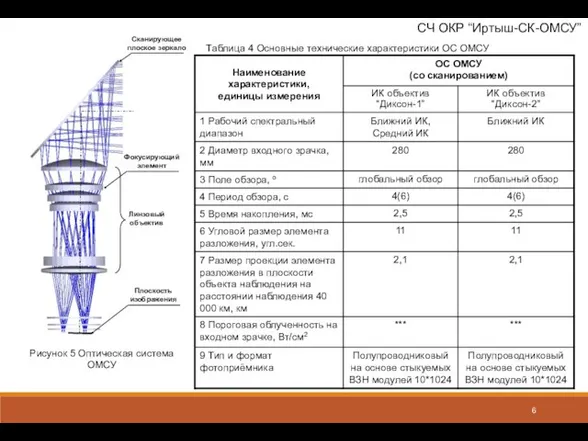 СЧ ОКР “Иртыш-СК-ОМСУ” Рисунок 5 Оптическая система ОМСУ Фокусирующий элемент Линзовый