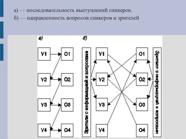 а) — последовательность выступлений спикеров. б) — направленность вопросов спикеров и зрителей