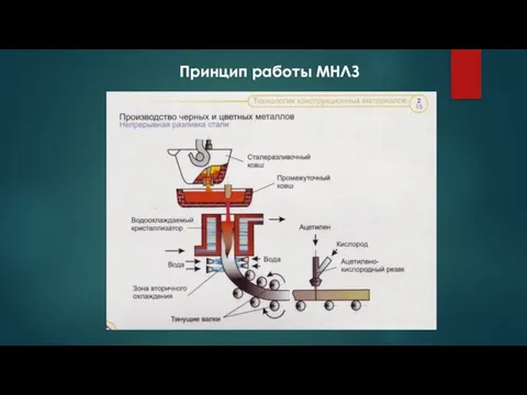 Принцип работы МНЛЗ