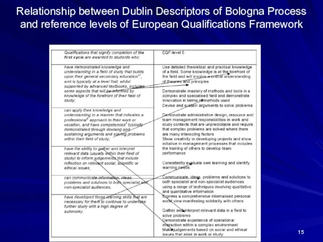 Relationship between Dublin Descriptors of Bologna Process and reference levels of European Qualifications Framework