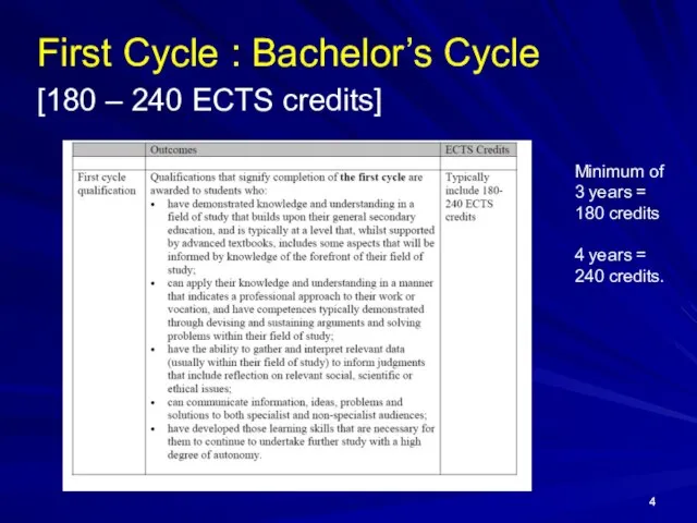 First Cycle : Bachelor’s Cycle [180 – 240 ECTS credits] Minimum