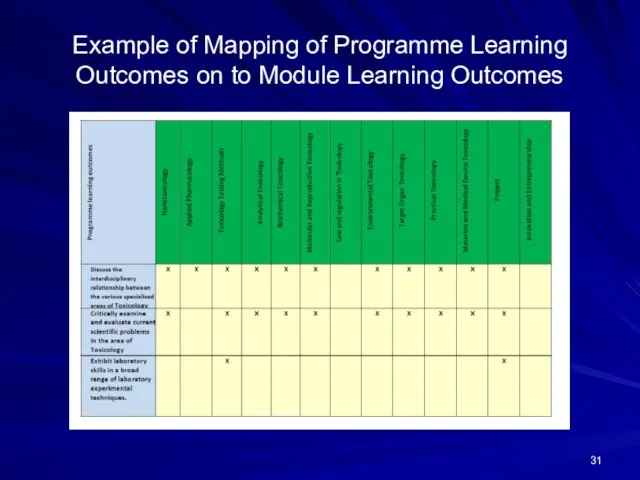 Example of Mapping of Programme Learning Outcomes on to Module Learning Outcomes