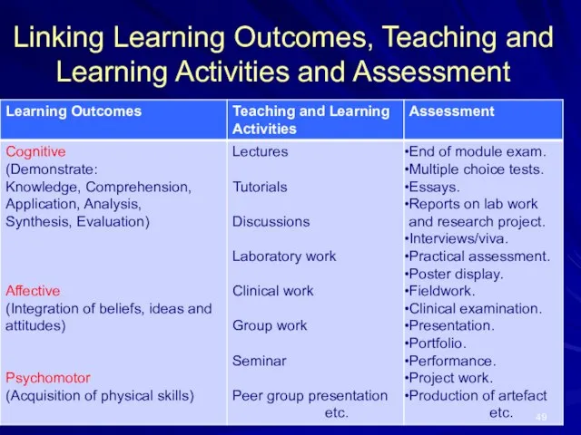 Linking Learning Outcomes, Teaching and Learning Activities and Assessment