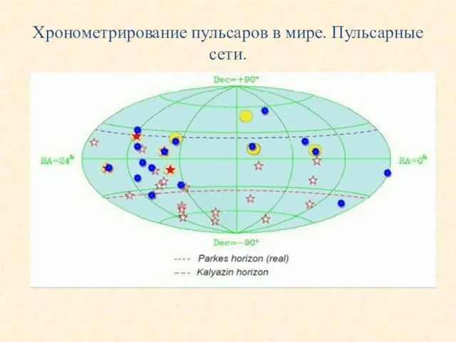 Хронометрирование пульсаров в мире. Пульсарные сети.