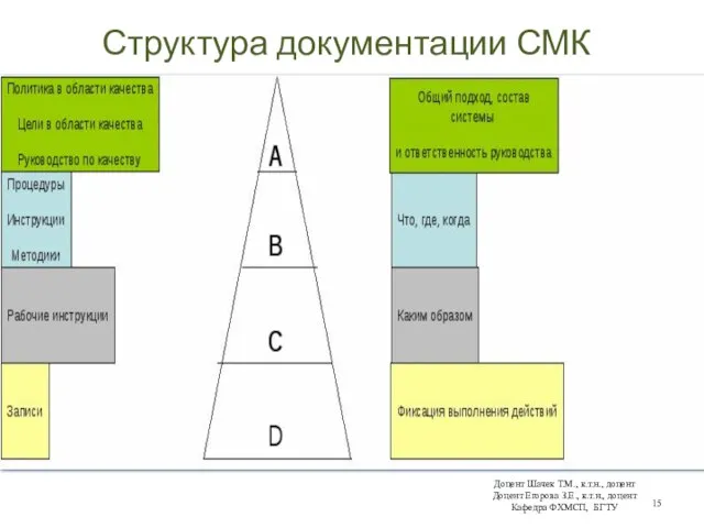 Структура документации СМК Доцент Шачек Т.М., к.т.н., доцент Доцент Егорова З.Е., к.т.н., доцент Кафедра ФХМСП, БГТУ