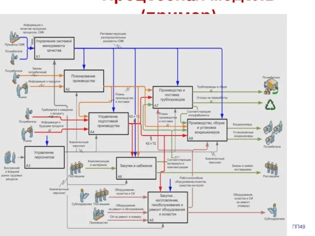 Процессная модель (пример) ПП