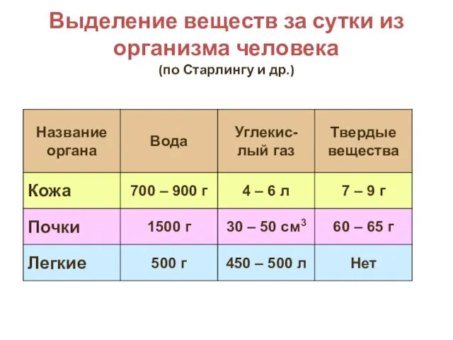 Выделение веществ за сутки из организма человека (по Старлингу и др.)