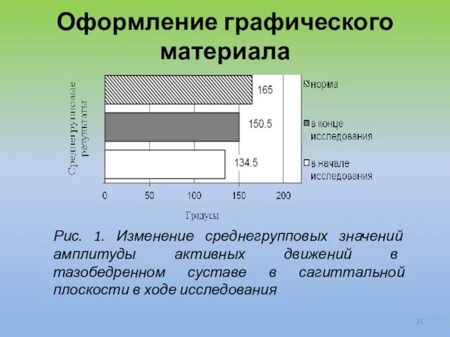 Оформление графического материала Рис. 1. Изменение среднегрупповых значений амплитуды активных движений