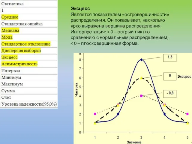 Эксцесс Является показателем «островершинности» распределения. Он показывает, насколько ярко выражена вершина