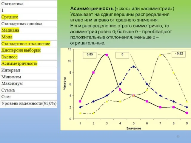 Асимметричность («скос» или «асимметрия») Указывает на сдвиг вершины распределения влево или